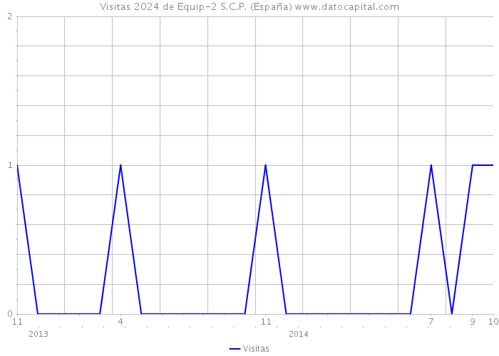 Visitas 2024 de Equip-2 S.C.P. (España) 