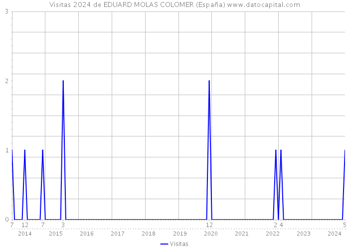 Visitas 2024 de EDUARD MOLAS COLOMER (España) 