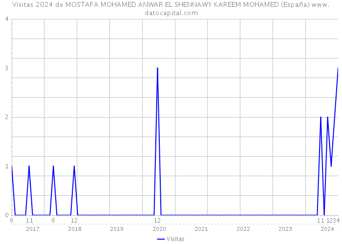 Visitas 2024 de MOSTAFA MOHAMED ANWAR EL SHENNAWY KAREEM MOHAMED (España) 