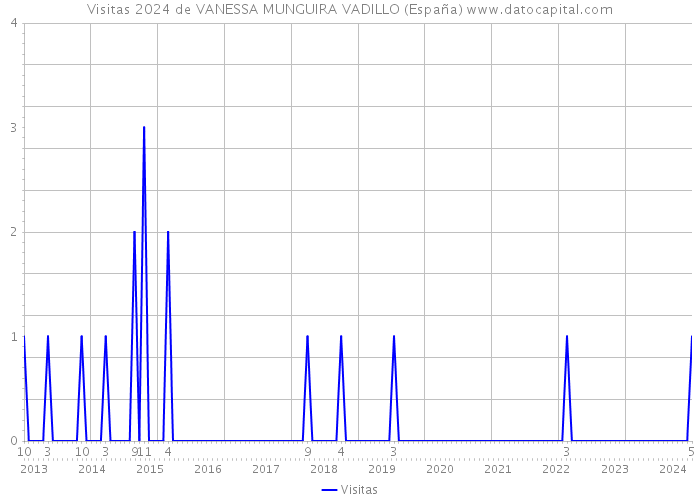 Visitas 2024 de VANESSA MUNGUIRA VADILLO (España) 