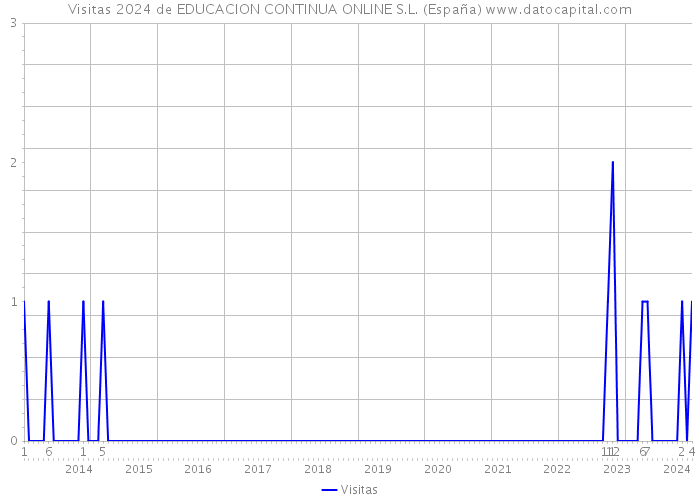 Visitas 2024 de EDUCACION CONTINUA ONLINE S.L. (España) 