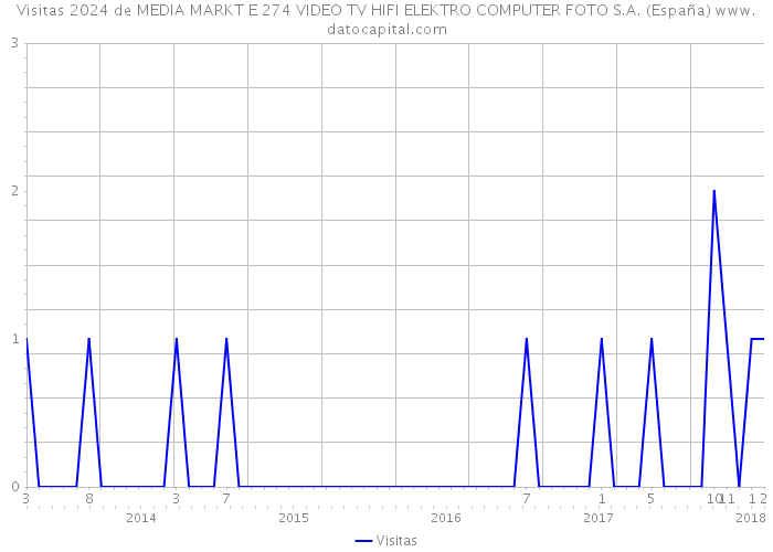 Visitas 2024 de MEDIA MARKT E 274 VIDEO TV HIFI ELEKTRO COMPUTER FOTO S.A. (España) 
