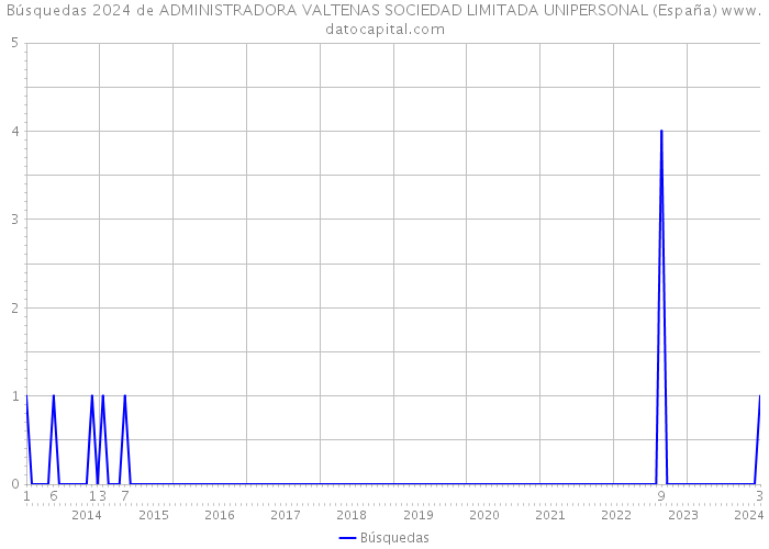 Búsquedas 2024 de ADMINISTRADORA VALTENAS SOCIEDAD LIMITADA UNIPERSONAL (España) 