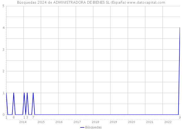 Búsquedas 2024 de ADMINISTRADORA DE BIENES SL (España) 