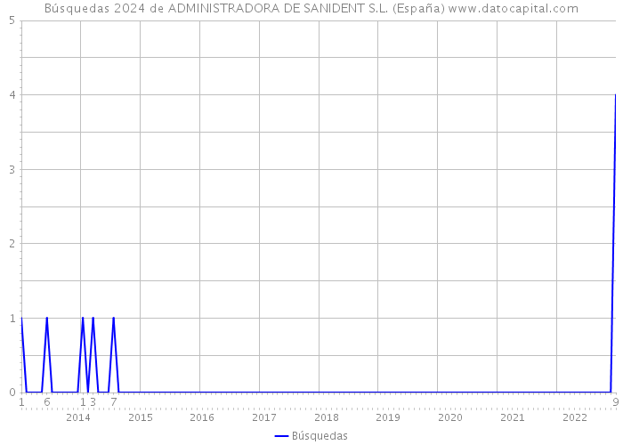 Búsquedas 2024 de ADMINISTRADORA DE SANIDENT S.L. (España) 