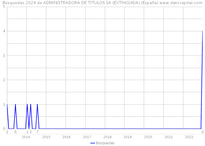 Búsquedas 2024 de ADMINISTRADORA DE TITULOS SA (EXTINGUIDA) (España) 