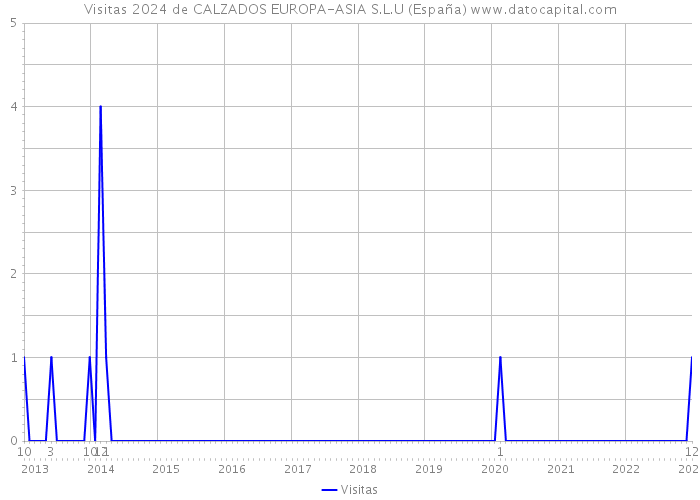 Visitas 2024 de CALZADOS EUROPA-ASIA S.L.U (España) 