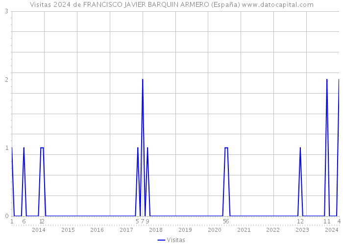 Visitas 2024 de FRANCISCO JAVIER BARQUIN ARMERO (España) 