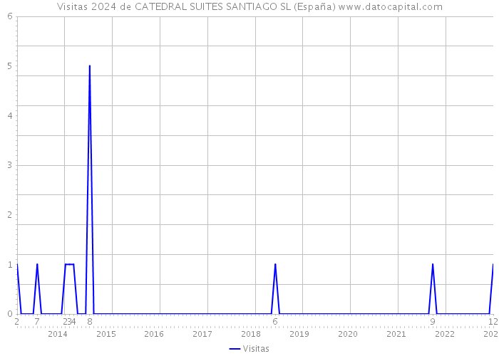 Visitas 2024 de CATEDRAL SUITES SANTIAGO SL (España) 