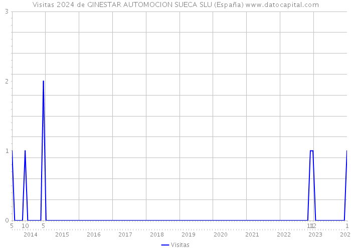 Visitas 2024 de GINESTAR AUTOMOCION SUECA SLU (España) 