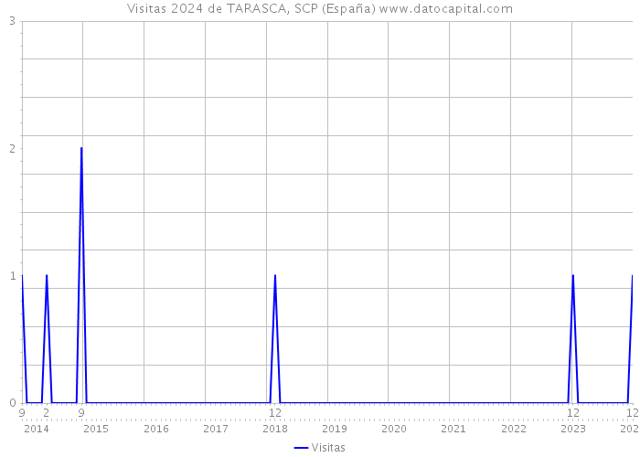 Visitas 2024 de TARASCA, SCP (España) 