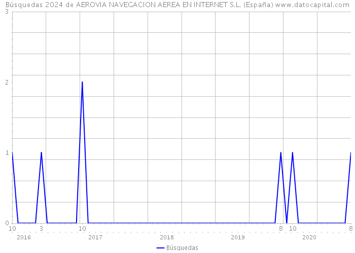 Búsquedas 2024 de AEROVIA NAVEGACION AEREA EN INTERNET S.L. (España) 