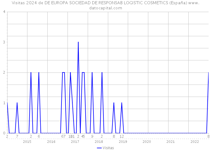 Visitas 2024 de DE EUROPA SOCIEDAD DE RESPONSAB LOGISTIC COSMETICS (España) 