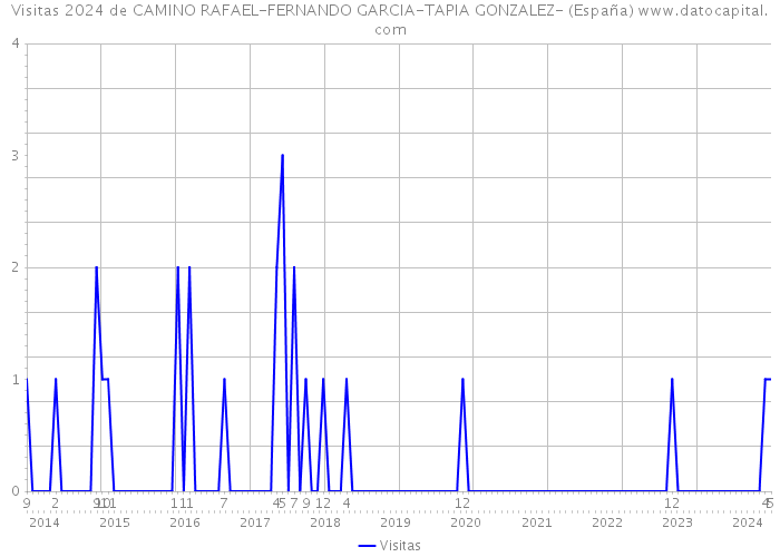 Visitas 2024 de CAMINO RAFAEL-FERNANDO GARCIA-TAPIA GONZALEZ- (España) 
