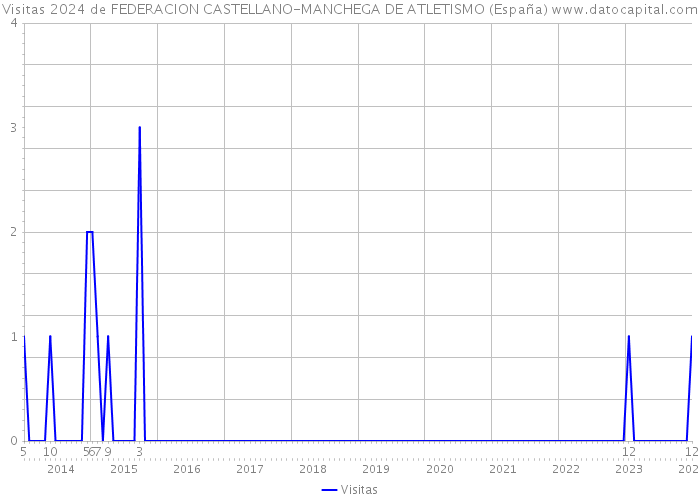 Visitas 2024 de FEDERACION CASTELLANO-MANCHEGA DE ATLETISMO (España) 
