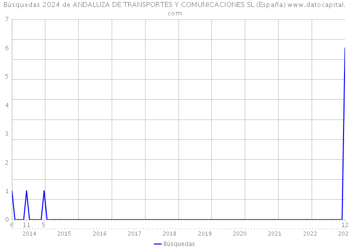 Búsquedas 2024 de ANDALUZA DE TRANSPORTES Y COMUNICACIONES SL (España) 