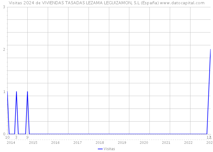 Visitas 2024 de VIVIENDAS TASADAS LEZAMA LEGUIZAMON, S.L (España) 
