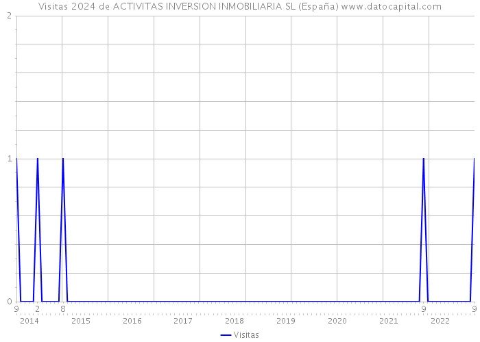 Visitas 2024 de ACTIVITAS INVERSION INMOBILIARIA SL (España) 