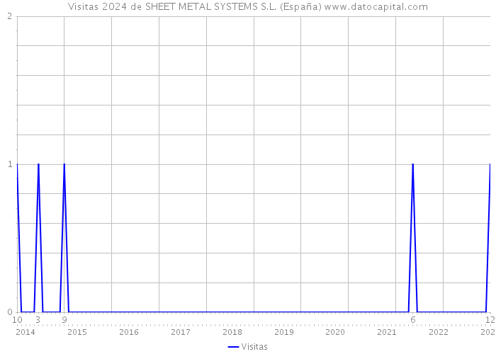 Visitas 2024 de SHEET METAL SYSTEMS S.L. (España) 