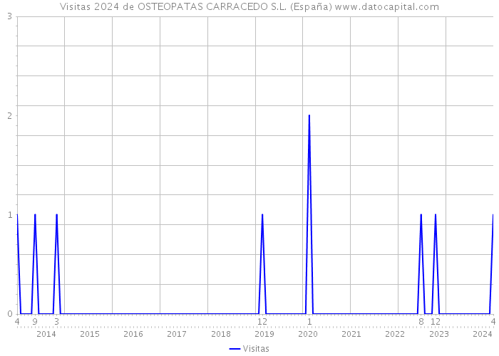 Visitas 2024 de OSTEOPATAS CARRACEDO S.L. (España) 