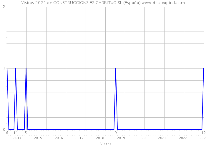 Visitas 2024 de CONSTRUCCIONS ES CARRITXO SL (España) 