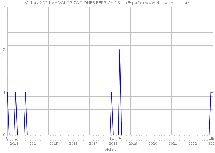 Visitas 2024 de VALORIZACIONES FERRICAS S.L. (España) 