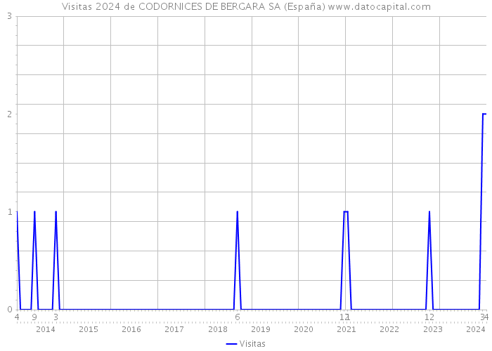Visitas 2024 de CODORNICES DE BERGARA SA (España) 