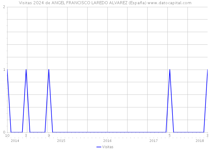 Visitas 2024 de ANGEL FRANCISCO LAREDO ALVAREZ (España) 