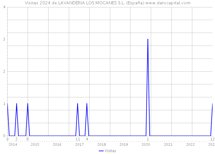 Visitas 2024 de LAVANDERIA LOS MOCANES S.L. (España) 