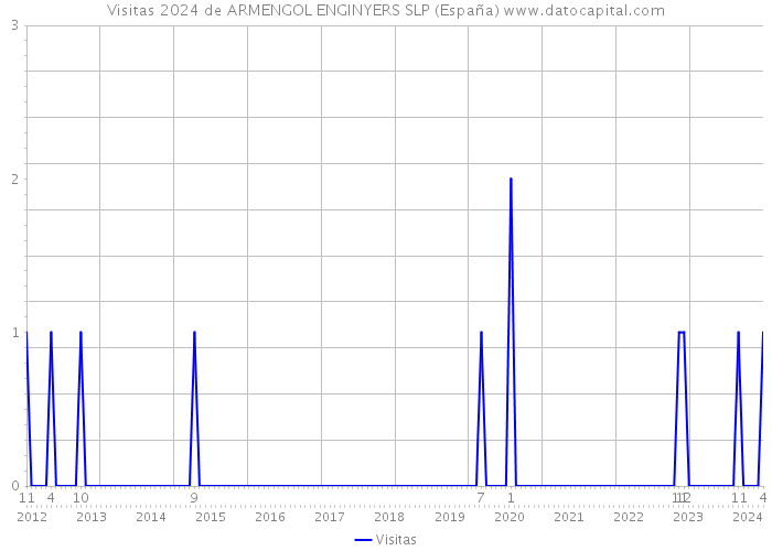 Visitas 2024 de ARMENGOL ENGINYERS SLP (España) 