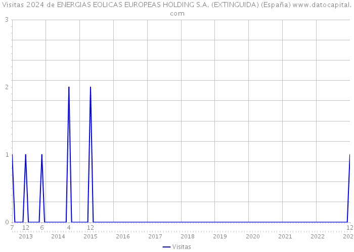 Visitas 2024 de ENERGIAS EOLICAS EUROPEAS HOLDING S.A. (EXTINGUIDA) (España) 