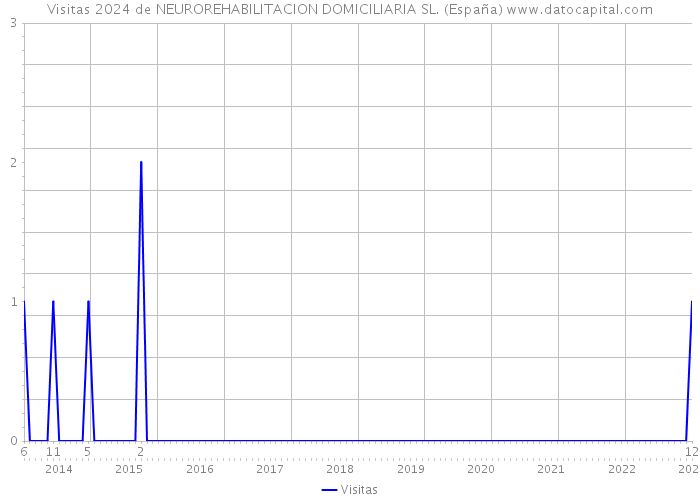 Visitas 2024 de NEUROREHABILITACION DOMICILIARIA SL. (España) 