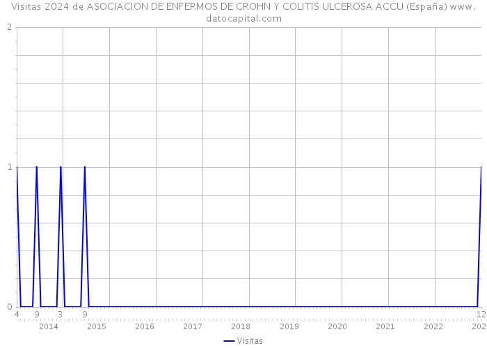 Visitas 2024 de ASOCIACION DE ENFERMOS DE CROHN Y COLITIS ULCEROSA ACCU (España) 