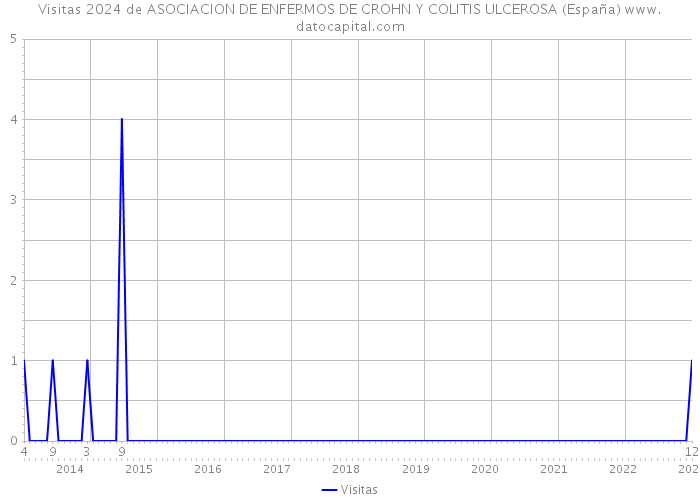 Visitas 2024 de ASOCIACION DE ENFERMOS DE CROHN Y COLITIS ULCEROSA (España) 