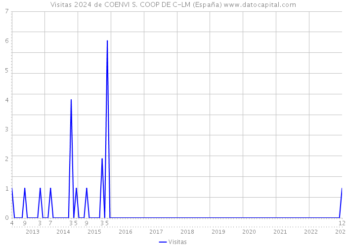 Visitas 2024 de COENVI S. COOP DE C-LM (España) 