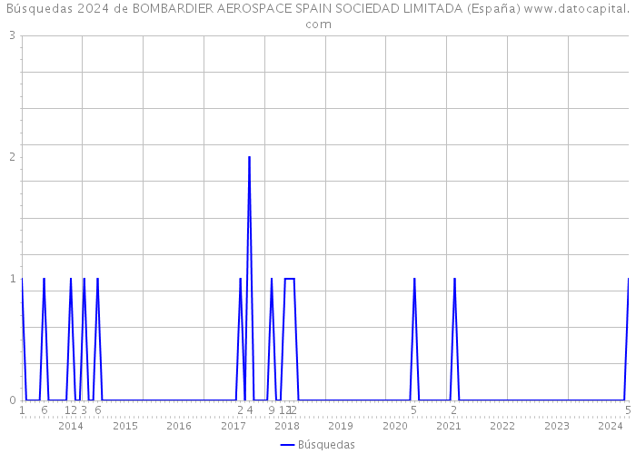 Búsquedas 2024 de BOMBARDIER AEROSPACE SPAIN SOCIEDAD LIMITADA (España) 