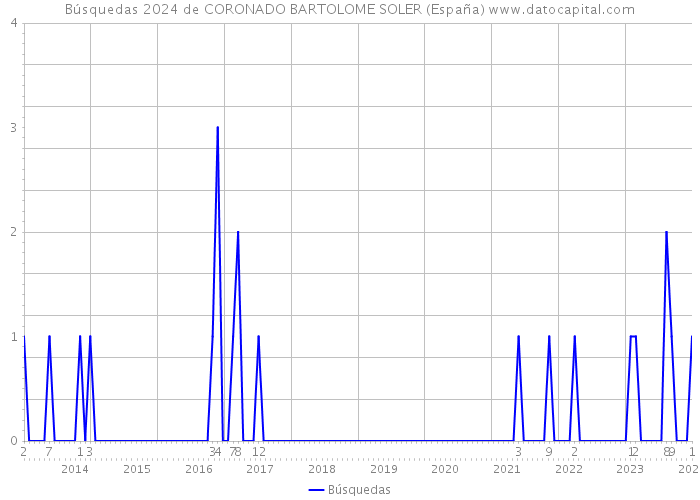 Búsquedas 2024 de CORONADO BARTOLOME SOLER (España) 