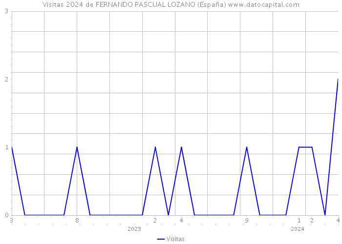 Visitas 2024 de FERNANDO PASCUAL LOZANO (España) 