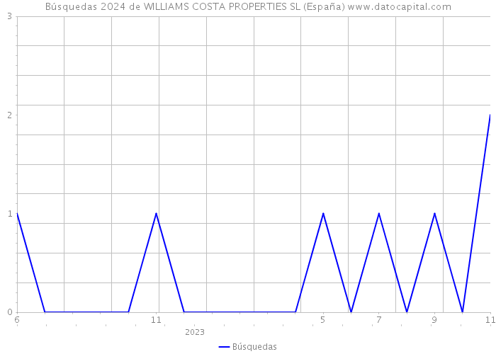 Búsquedas 2024 de WILLIAMS COSTA PROPERTIES SL (España) 