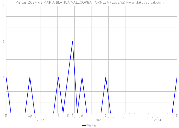 Visitas 2024 de MARIA BLANCA VALLCORBA FORNESA (España) 