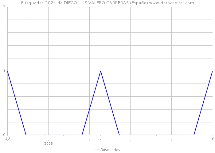 Búsquedas 2024 de DIEGO LUIS VALERO CARRERAS (España) 
