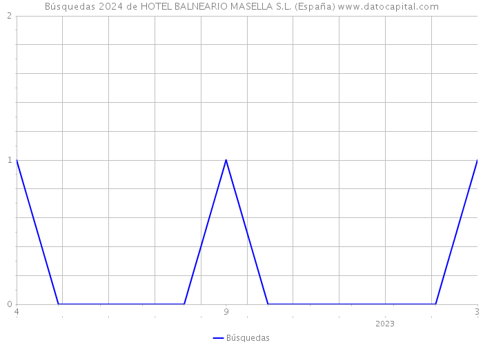 Búsquedas 2024 de HOTEL BALNEARIO MASELLA S.L. (España) 