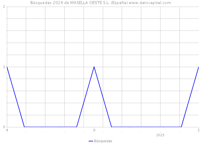 Búsquedas 2024 de MASELLA OESTE S.L. (España) 