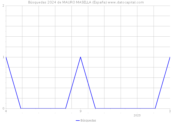 Búsquedas 2024 de MAURO MASELLA (España) 