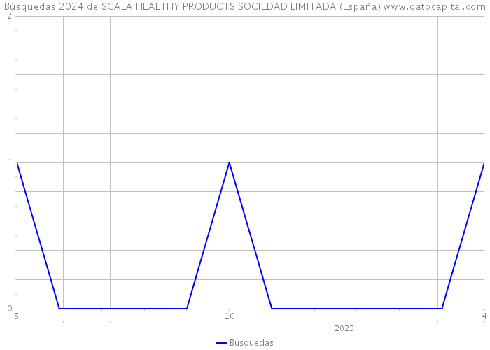 Búsquedas 2024 de SCALA HEALTHY PRODUCTS SOCIEDAD LIMITADA (España) 