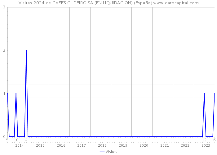 Visitas 2024 de CAFES CUDEIRO SA (EN LIQUIDACION) (España) 