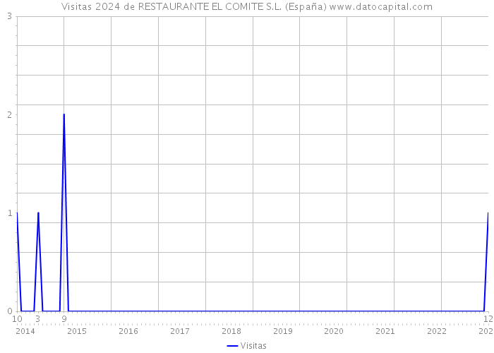 Visitas 2024 de RESTAURANTE EL COMITE S.L. (España) 