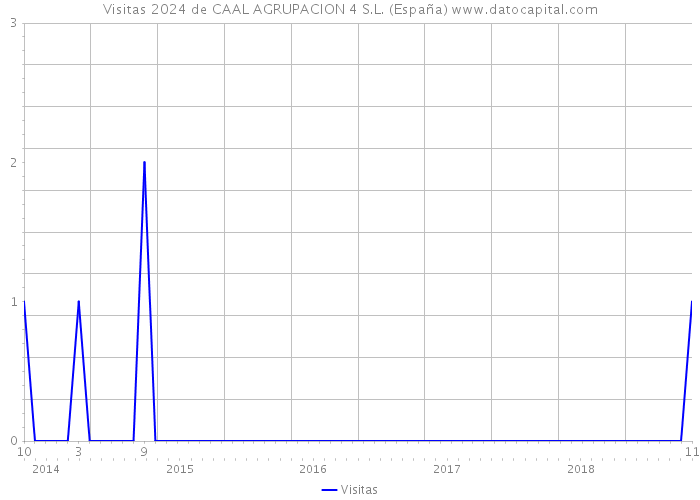 Visitas 2024 de CAAL AGRUPACION 4 S.L. (España) 