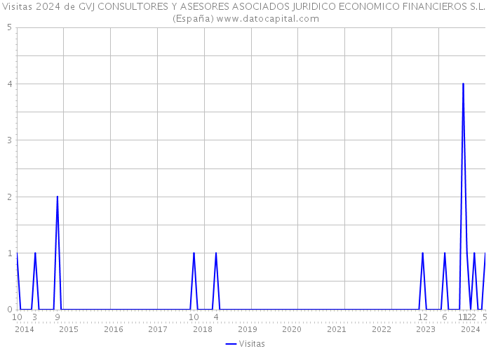 Visitas 2024 de GVJ CONSULTORES Y ASESORES ASOCIADOS JURIDICO ECONOMICO FINANCIEROS S.L. (España) 