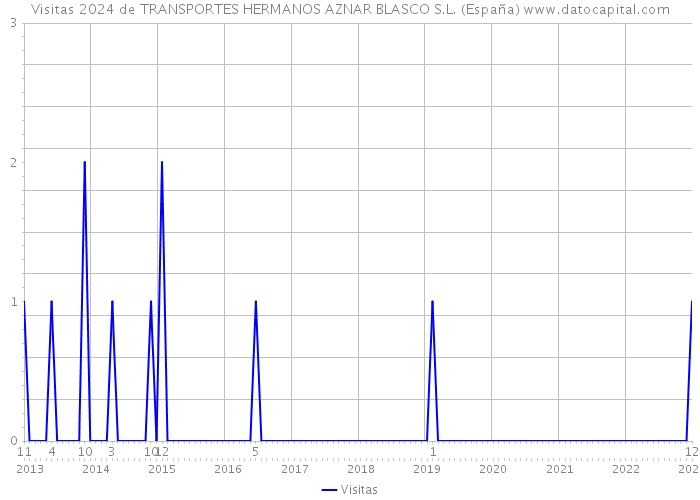Visitas 2024 de TRANSPORTES HERMANOS AZNAR BLASCO S.L. (España) 